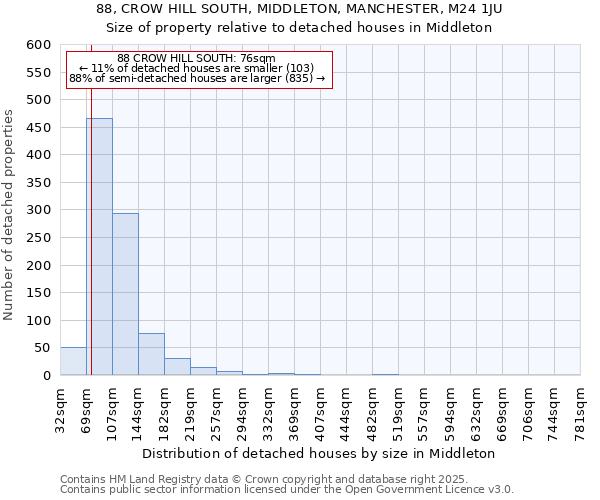 88, CROW HILL SOUTH, MIDDLETON, MANCHESTER, M24 1JU: Size of property relative to detached houses houses in Middleton