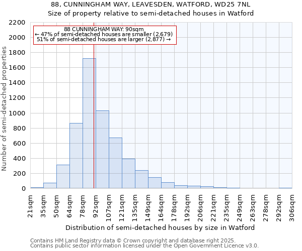 88, CUNNINGHAM WAY, LEAVESDEN, WATFORD, WD25 7NL: Size of property relative to semi-detached houses houses in Watford