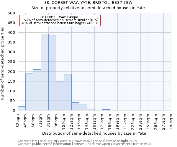 88, DORSET WAY, YATE, BRISTOL, BS37 7SW: Size of property relative to semi-detached houses houses in Yate