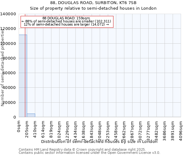 88, DOUGLAS ROAD, SURBITON, KT6 7SB: Size of property relative to semi-detached houses houses in London