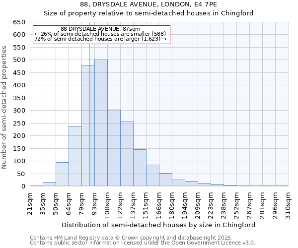 88, DRYSDALE AVENUE, LONDON, E4 7PE: Size of property relative to semi-detached houses houses in Chingford