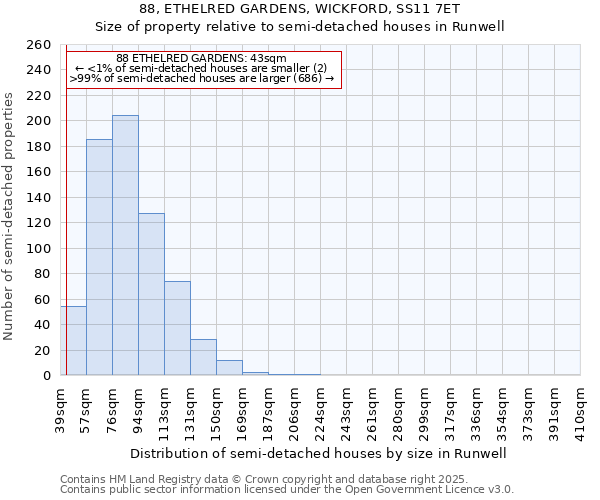 88, ETHELRED GARDENS, WICKFORD, SS11 7ET: Size of property relative to semi-detached houses houses in Runwell