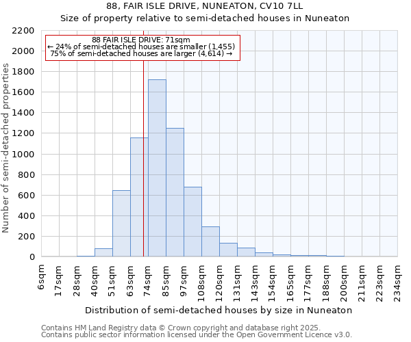 88, FAIR ISLE DRIVE, NUNEATON, CV10 7LL: Size of property relative to semi-detached houses houses in Nuneaton