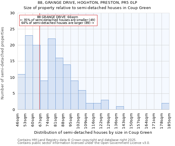 88, GRANGE DRIVE, HOGHTON, PRESTON, PR5 0LP: Size of property relative to semi-detached houses houses in Coup Green