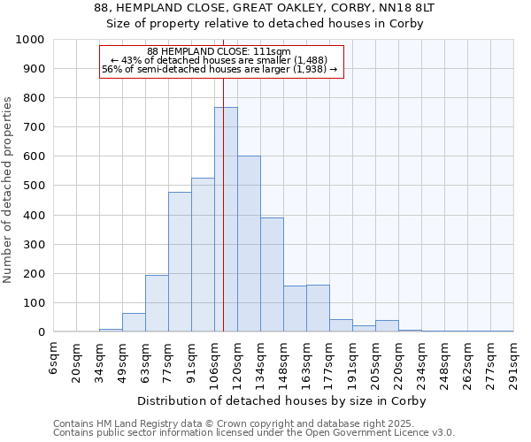 88, HEMPLAND CLOSE, GREAT OAKLEY, CORBY, NN18 8LT: Size of property relative to detached houses houses in Corby
