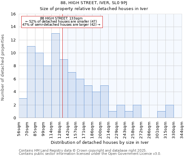 88, HIGH STREET, IVER, SL0 9PJ: Size of property relative to detached houses houses in Iver
