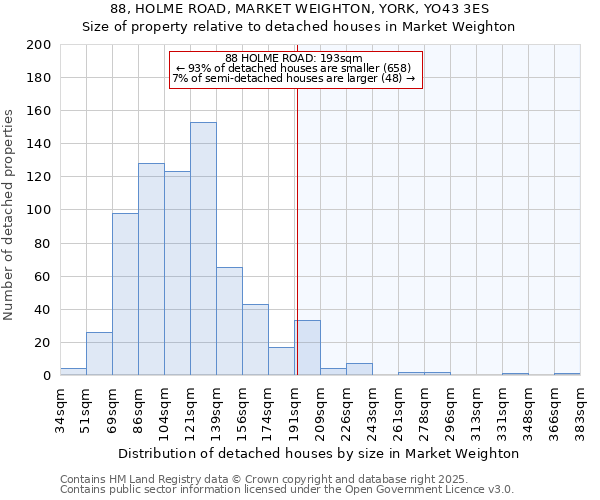 88, HOLME ROAD, MARKET WEIGHTON, YORK, YO43 3ES: Size of property relative to detached houses houses in Market Weighton