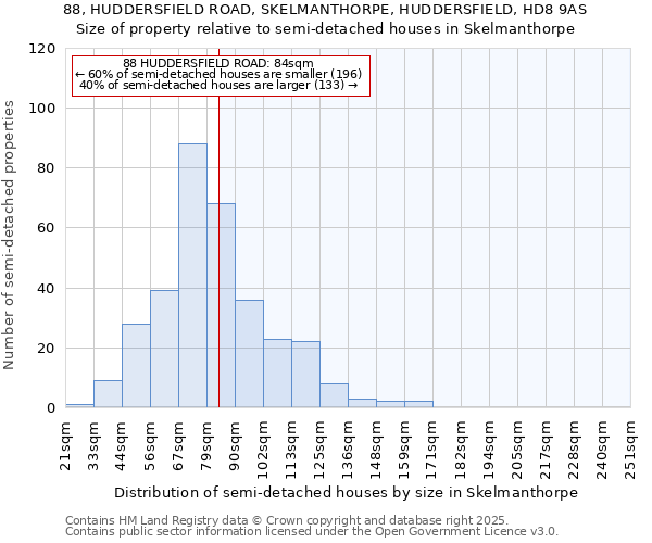 88, HUDDERSFIELD ROAD, SKELMANTHORPE, HUDDERSFIELD, HD8 9AS: Size of property relative to semi-detached houses houses in Skelmanthorpe