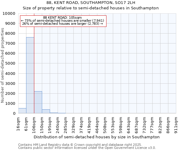 88, KENT ROAD, SOUTHAMPTON, SO17 2LH: Size of property relative to semi-detached houses houses in Southampton