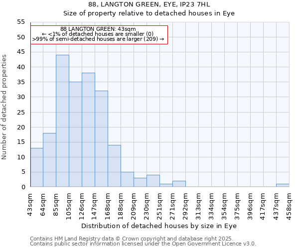 88, LANGTON GREEN, EYE, IP23 7HL: Size of property relative to detached houses houses in Eye