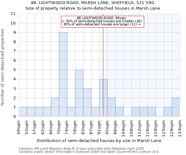 88, LIGHTWOOD ROAD, MARSH LANE, SHEFFIELD, S21 5RG: Size of property relative to semi-detached houses houses in Marsh Lane