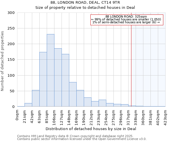 88, LONDON ROAD, DEAL, CT14 9TR: Size of property relative to detached houses houses in Deal