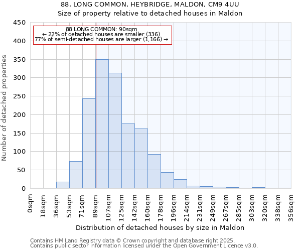 88, LONG COMMON, HEYBRIDGE, MALDON, CM9 4UU: Size of property relative to detached houses houses in Maldon