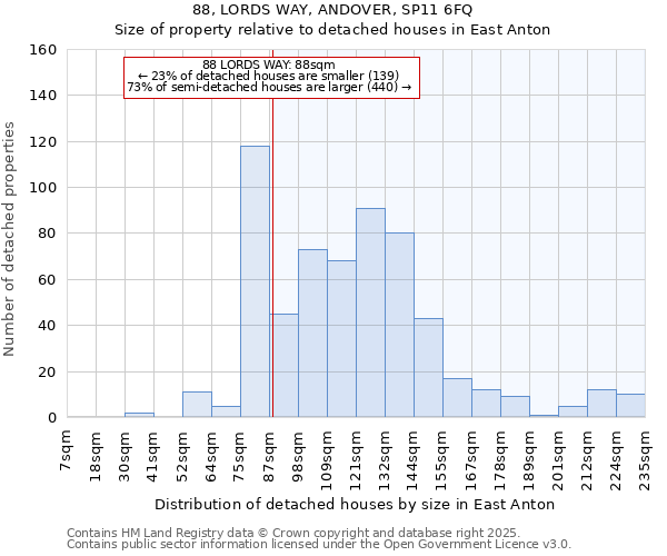 88, LORDS WAY, ANDOVER, SP11 6FQ: Size of property relative to detached houses houses in East Anton