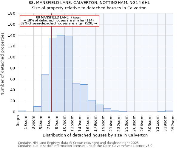 88, MANSFIELD LANE, CALVERTON, NOTTINGHAM, NG14 6HL: Size of property relative to detached houses houses in Calverton