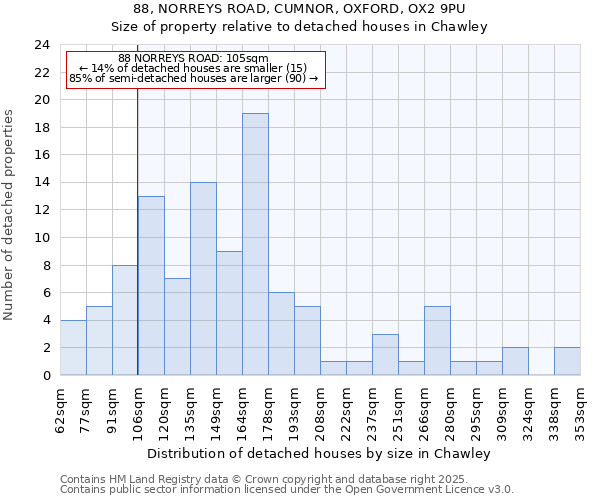 88, NORREYS ROAD, CUMNOR, OXFORD, OX2 9PU: Size of property relative to detached houses houses in Chawley