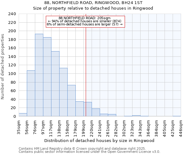 88, NORTHFIELD ROAD, RINGWOOD, BH24 1ST: Size of property relative to detached houses houses in Ringwood