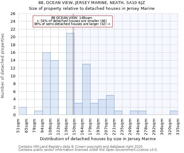 88, OCEAN VIEW, JERSEY MARINE, NEATH, SA10 6JZ: Size of property relative to detached houses houses in Jersey Marine