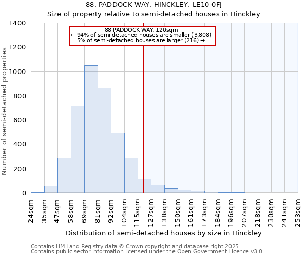 88, PADDOCK WAY, HINCKLEY, LE10 0FJ: Size of property relative to semi-detached houses houses in Hinckley