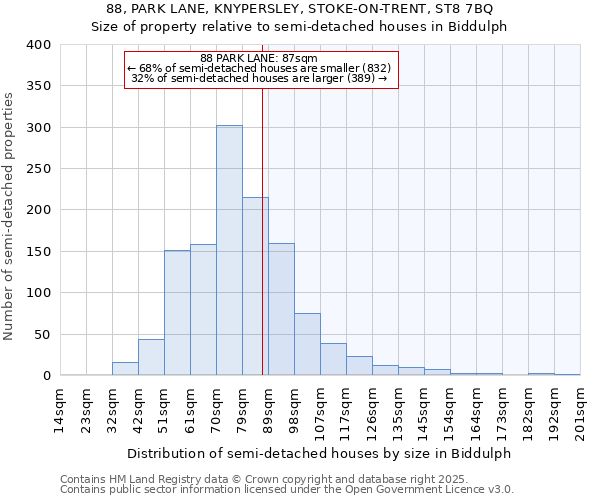 88, PARK LANE, KNYPERSLEY, STOKE-ON-TRENT, ST8 7BQ: Size of property relative to semi-detached houses houses in Biddulph