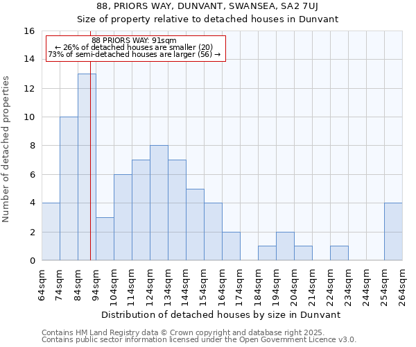 88, PRIORS WAY, DUNVANT, SWANSEA, SA2 7UJ: Size of property relative to detached houses houses in Dunvant