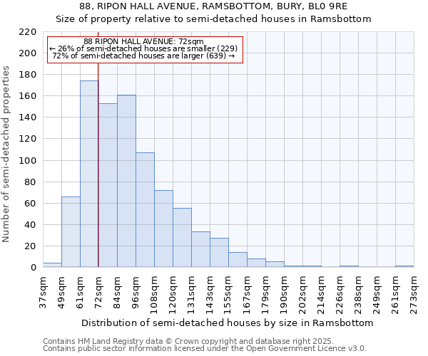 88, RIPON HALL AVENUE, RAMSBOTTOM, BURY, BL0 9RE: Size of property relative to semi-detached houses houses in Ramsbottom