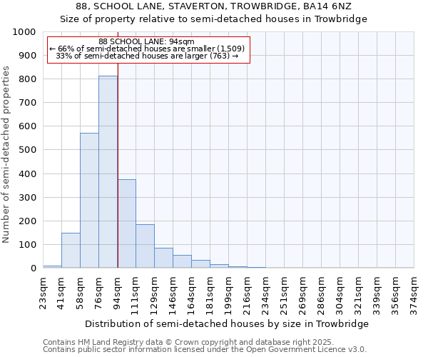 88, SCHOOL LANE, STAVERTON, TROWBRIDGE, BA14 6NZ: Size of property relative to semi-detached houses houses in Trowbridge