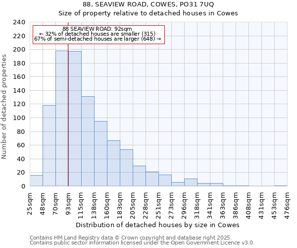 88, SEAVIEW ROAD, COWES, PO31 7UQ: Size of property relative to detached houses houses in Cowes