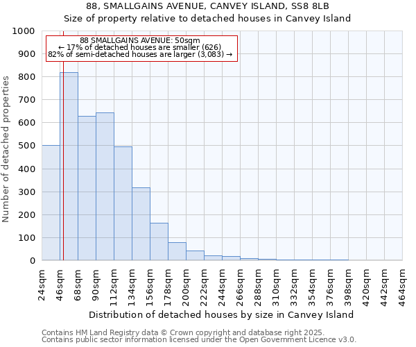 88, SMALLGAINS AVENUE, CANVEY ISLAND, SS8 8LB: Size of property relative to detached houses houses in Canvey Island