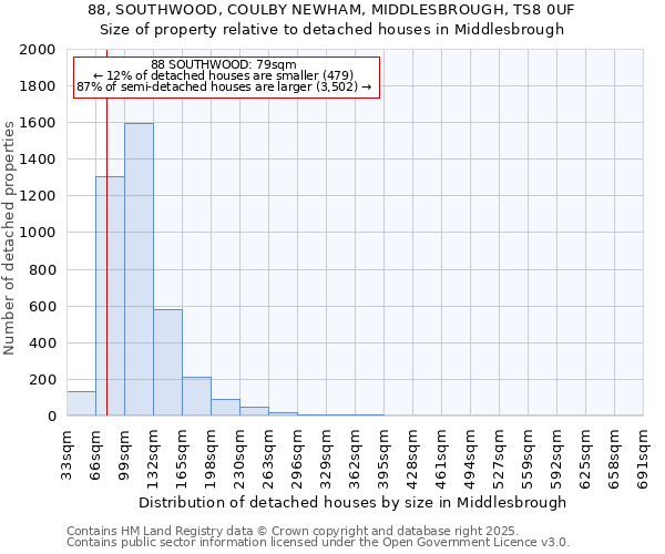 88, SOUTHWOOD, COULBY NEWHAM, MIDDLESBROUGH, TS8 0UF: Size of property relative to detached houses houses in Middlesbrough