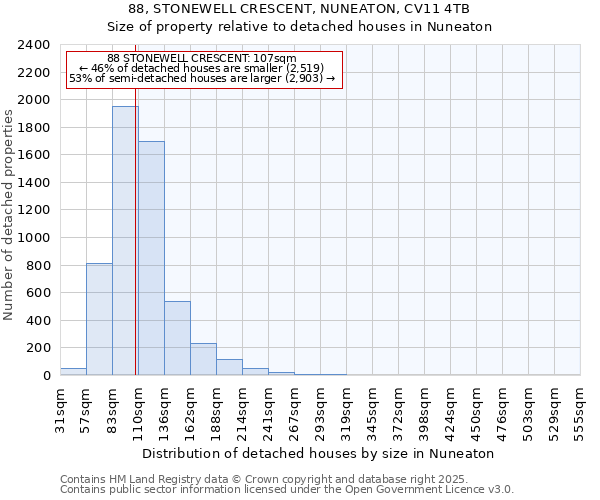 88, STONEWELL CRESCENT, NUNEATON, CV11 4TB: Size of property relative to detached houses houses in Nuneaton