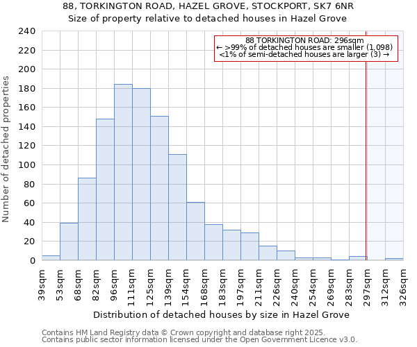 88, TORKINGTON ROAD, HAZEL GROVE, STOCKPORT, SK7 6NR: Size of property relative to detached houses houses in Hazel Grove