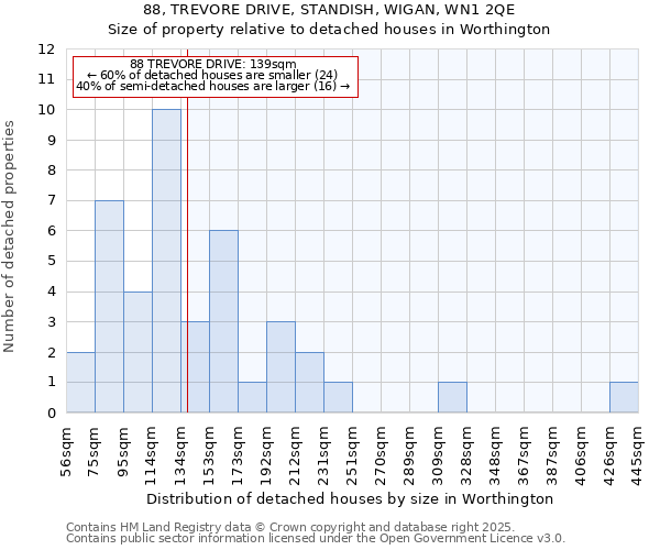 88, TREVORE DRIVE, STANDISH, WIGAN, WN1 2QE: Size of property relative to detached houses houses in Worthington