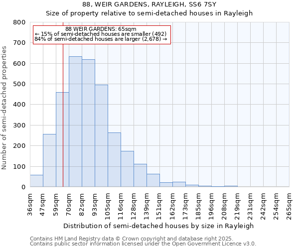 88, WEIR GARDENS, RAYLEIGH, SS6 7SY: Size of property relative to semi-detached houses houses in Rayleigh
