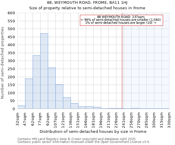 88, WEYMOUTH ROAD, FROME, BA11 1HJ: Size of property relative to semi-detached houses houses in Frome