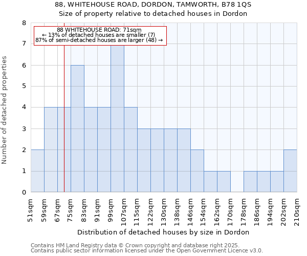 88, WHITEHOUSE ROAD, DORDON, TAMWORTH, B78 1QS: Size of property relative to detached houses houses in Dordon