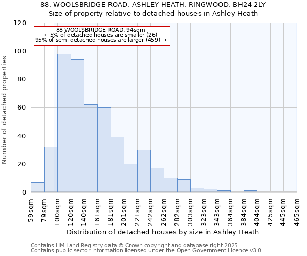 88, WOOLSBRIDGE ROAD, ASHLEY HEATH, RINGWOOD, BH24 2LY: Size of property relative to detached houses houses in Ashley Heath