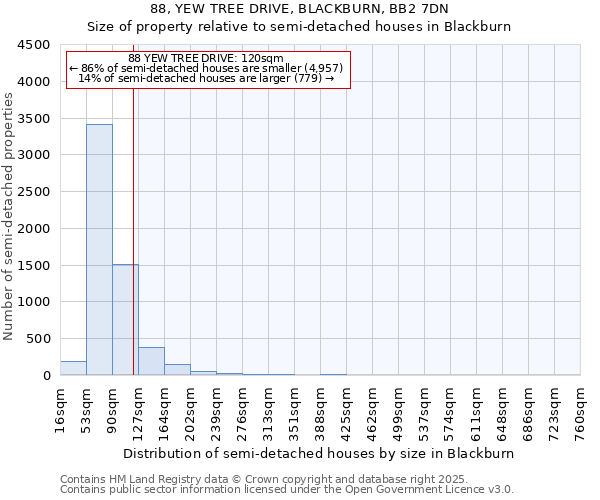88, YEW TREE DRIVE, BLACKBURN, BB2 7DN: Size of property relative to semi-detached houses houses in Blackburn