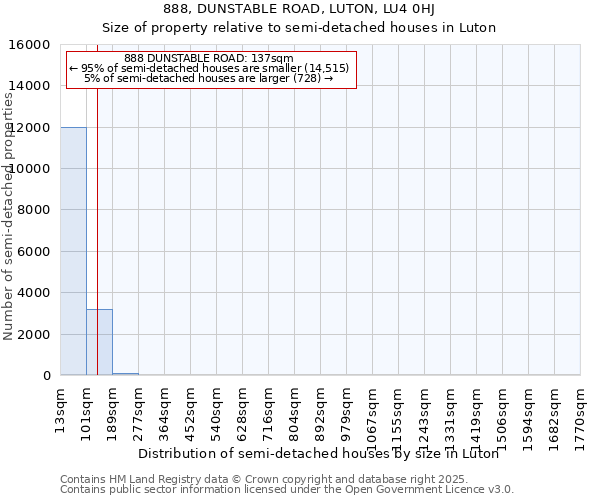 888, DUNSTABLE ROAD, LUTON, LU4 0HJ: Size of property relative to semi-detached houses houses in Luton