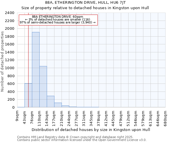 88A, ETHERINGTON DRIVE, HULL, HU6 7JT: Size of property relative to detached houses houses in Kingston upon Hull
