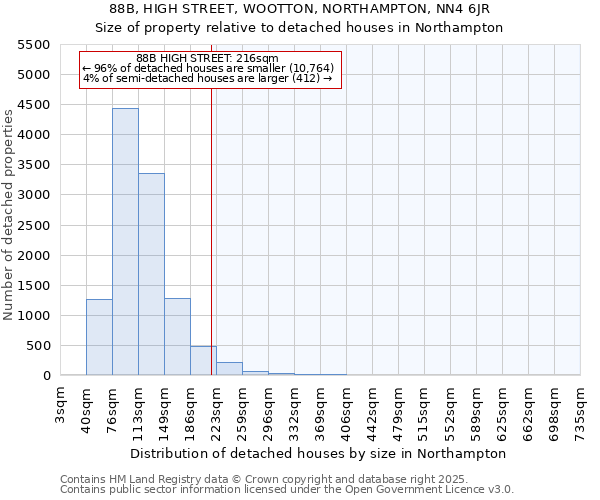 88B, HIGH STREET, WOOTTON, NORTHAMPTON, NN4 6JR: Size of property relative to detached houses houses in Northampton