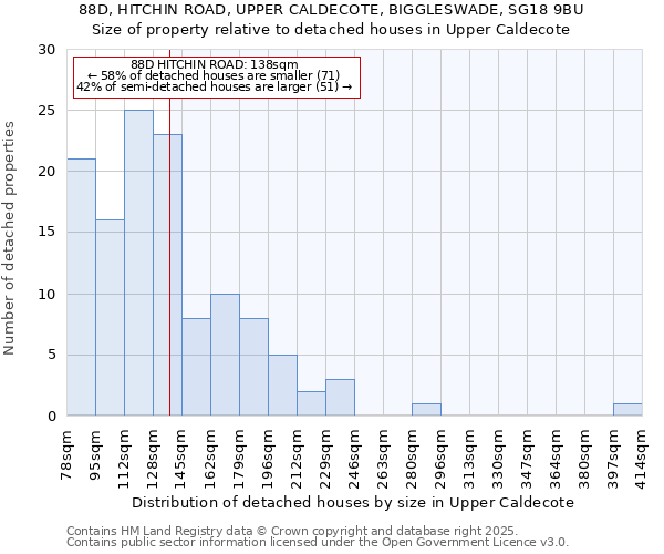 88D, HITCHIN ROAD, UPPER CALDECOTE, BIGGLESWADE, SG18 9BU: Size of property relative to detached houses houses in Upper Caldecote