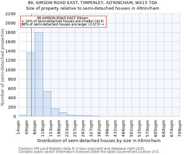 89, AIMSON ROAD EAST, TIMPERLEY, ALTRINCHAM, WA15 7DA: Size of property relative to semi-detached houses houses in Altrincham