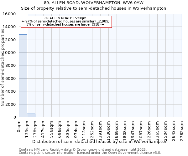 89, ALLEN ROAD, WOLVERHAMPTON, WV6 0AW: Size of property relative to semi-detached houses houses in Wolverhampton