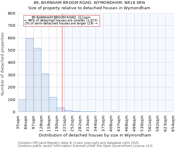 89, BARNHAM BROOM ROAD, WYMONDHAM, NR18 0RN: Size of property relative to detached houses houses in Wymondham