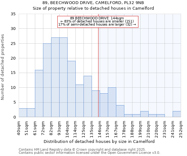 89, BEECHWOOD DRIVE, CAMELFORD, PL32 9NB: Size of property relative to detached houses houses in Camelford