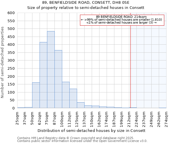 89, BENFIELDSIDE ROAD, CONSETT, DH8 0SE: Size of property relative to semi-detached houses houses in Consett