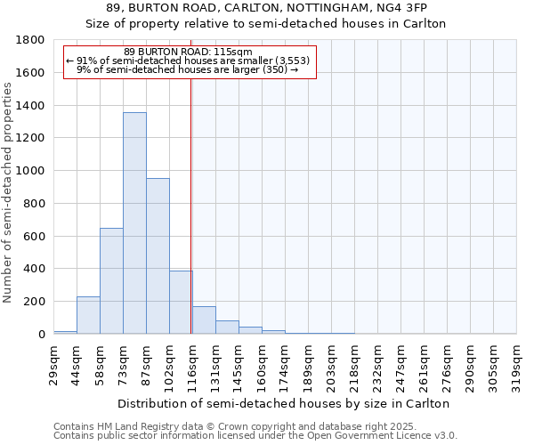 89, BURTON ROAD, CARLTON, NOTTINGHAM, NG4 3FP: Size of property relative to semi-detached houses houses in Carlton
