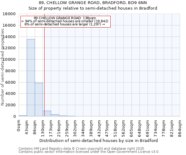 89, CHELLOW GRANGE ROAD, BRADFORD, BD9 6NN: Size of property relative to semi-detached houses houses in Bradford