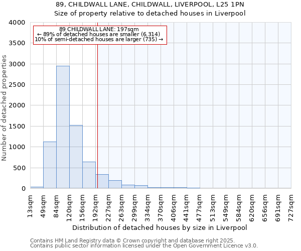 89, CHILDWALL LANE, CHILDWALL, LIVERPOOL, L25 1PN: Size of property relative to detached houses houses in Liverpool
